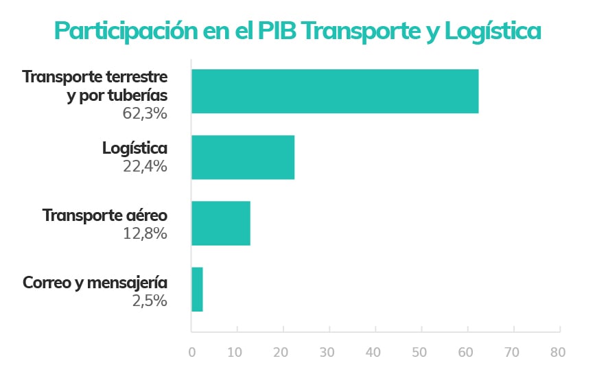 Nuevos retos del sector logística y transporte_GRÁFICO-Participación en el PIB Transporte y Logística-