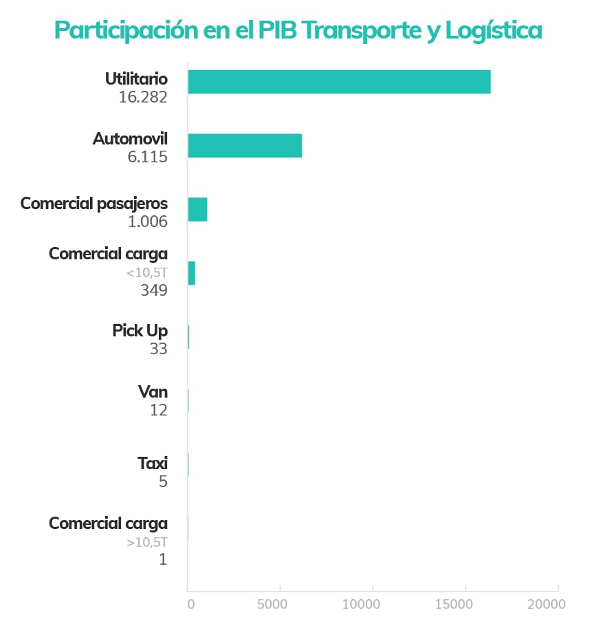 Nuevos retos del sector logística y transporte_GRÁFICO-Segmentos
